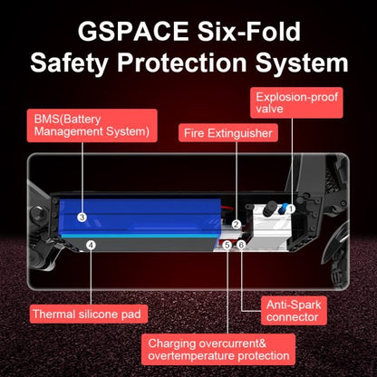 Diagram of GSPACE Six-Fold Safety Protection System with labeled components on a dark background.